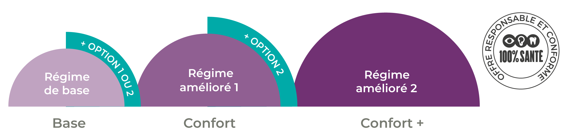 Régimes de base + option 1 ou 2. Régime amélioré 1 + option 2. Régime amélioré 2. Offre responsable et conforme 100% Santé.
