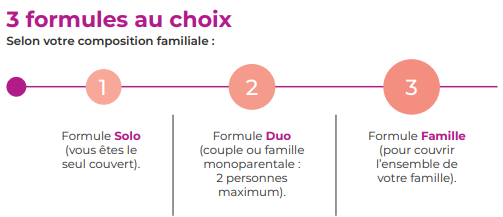 3 formules au choix. Selon votre composition familiale : 1.Formule Solo (vous êtes le seul couvert). 2.Formule Duo (couple ou famille monoparentale : 2 personnes maximum). 3. Formule Famille (pour couvrir l'ensemble de votre famille).