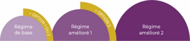 Régimes de base + option 1 ou 2. Régime amélioré 1 + option 2. Régime amélioré 2