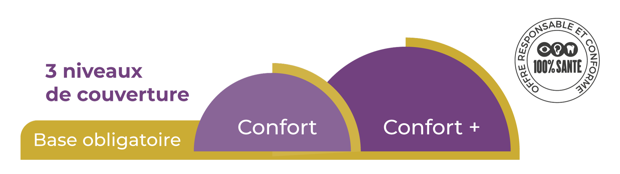 3 niveaux de couverture. Base obligatoire. Confort. Confort +. Offre responsable et conforme 100% Santé.