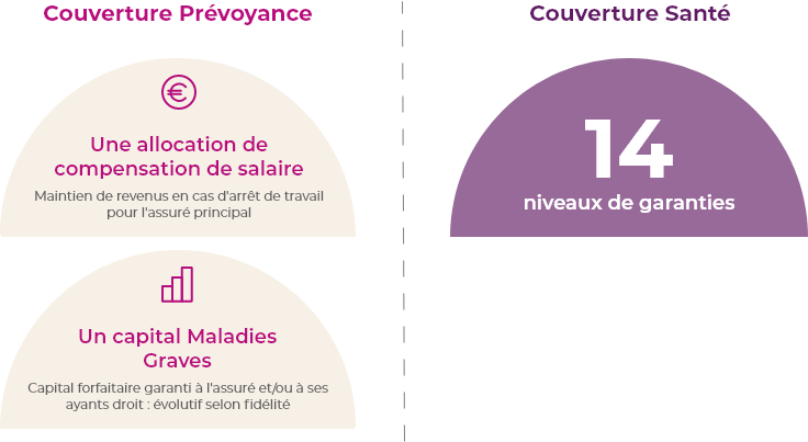 Couverture Prévoyance. Une allocation compensation de salaire : maintien de revenus en cas d'arrêt de travail pour l'assuré principal. Un capital Maladies graves : Capital forfaitaire garanti à l'assuré et/ou à ces ayants droits : évolutif selon l'identité. Couverture Santé. 14 niveaux de garanties.
