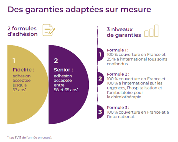 Des garanties adaptées sur mesure. 2 formules d'adhésion : 1. Fidélité : adhésion acceptée jusqu'à 57 ans*. 2. Senior : adhésion acceptée entre 58 et 65 ans*. 3 niveaux de garanties : Formule 1 : 100% couverture en France et 25% à l'international tous soins confondus. Formule 2 : 100% couverture en France et 100% à l'international sur les urgences, l'hospitalisation et l'ambulatoire pour la chimiothérapie. Formule 3 : 100% couverture en France et à l'international. *(au 31/12 de l'année en cours)