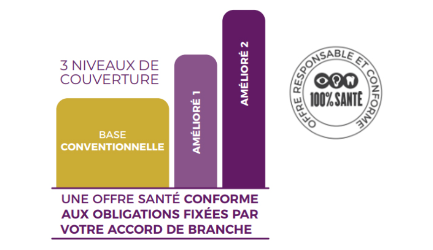 3 niveaux de couverture. Base conventionnelle. Amélioré 1. Amélioré 2. Une offre santé conforme aux obligations fixées par votre accord de branche. Offre responsable et conforme 100% santé.
