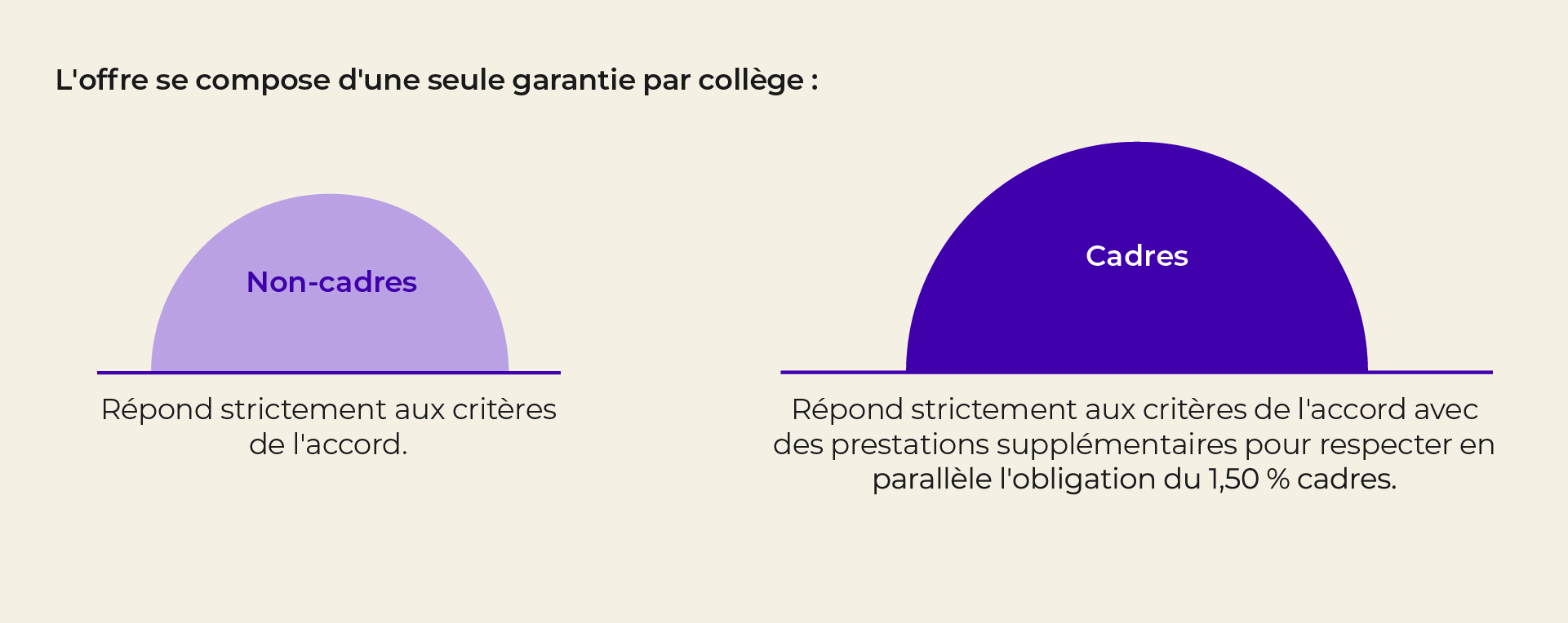 L'offre se compose d'une seule garantie par collège : Non-cadres, répond strictement aux critères de l'accord. Cadres, Répond strictement aux critères de l'accord avec des prestations supplémentaires pour respecter en parallèle l(obligation du 1,50% cadres.