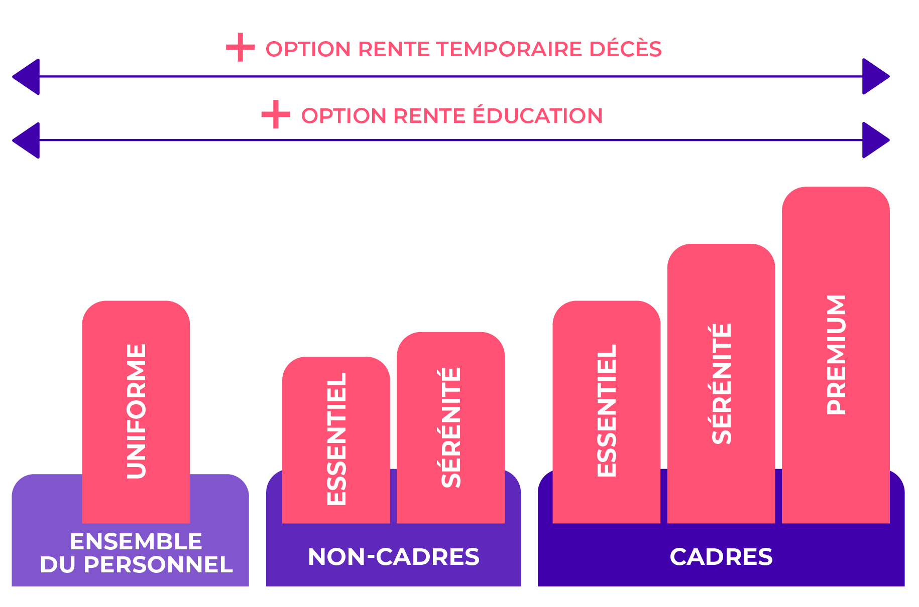 Niveau Uniforme pour l'ensemble du personnel. Niveaux Essentiel et Sérénité pour les non-cadres. Niveaux Essentiel, Sérénité et Premium pour les cadres.