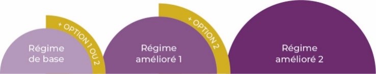 Régimes de base + option 1 ou 2. Régime amélioré 1 + option 2. Régime amélioré 2