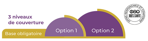 3 niveaux de couverture : base obligatoire, option 1, option 2. Offre responsable et conforme au 100% santé