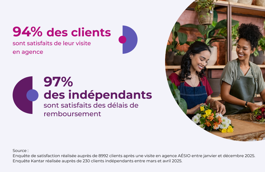 94% de nos clients sont satisfaits de leur visite en agence (Source : Enquête de satisfaction réalisée auprès de 8992 clients après une visite en agence AÉSIO entre janvier et décembre 2025). 97% de nos clients indépendants sont satisfaits des délais de remboursement (Source : Enquête Kantar réalisée auprès de 230 clients indépendants entre mars et avril 2025).